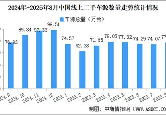 2025年8月中國(guó)汽車保值率情況：線上二手車源量同比增長(zhǎng)9.5%（圖）