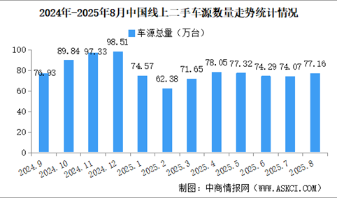 2025年8月中国汽车保值率情况：线上二手车源量同比增长9.5%（图）