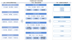 2025年中國通信設(shè)備產(chǎn)業(yè)鏈圖譜及投資布局分析（附產(chǎn)業(yè)鏈全景圖）