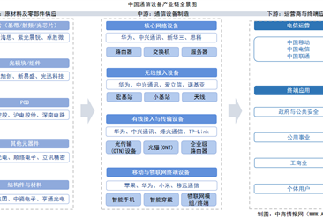 2025年中國(guó)通信設(shè)備產(chǎn)業(yè)鏈圖譜及投資布局分析（附產(chǎn)業(yè)鏈全景圖）