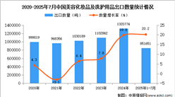 2025年1-7月中國美容化妝品及洗護用品出口數(shù)據(jù)統(tǒng)計分析：出口量同比增長20.2%