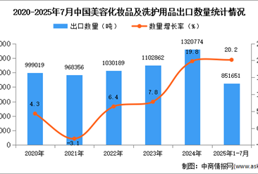 2025年1-7月中国美容化妆品及洗护用品出口数据统计分析：出口量同比增长20.2%