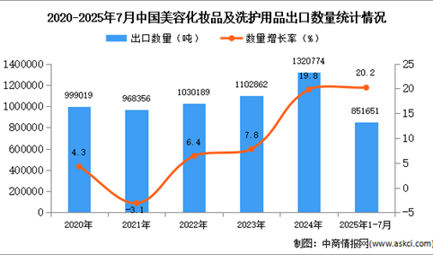 2025年1-7月中国美容化妆品及洗护用品出口数据统计分析：出口量同比增长20.2%