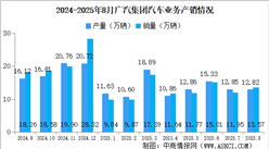 2025年8月廣汽集團產(chǎn)銷情況：新能源汽車銷量同比小幅增長（圖）
