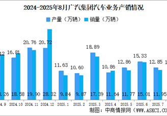 2025年8月廣汽集團(tuán)產(chǎn)銷情況：新能源汽車銷量同比小幅增長(zhǎng)（圖）