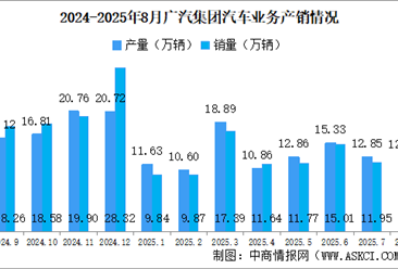2025年8月廣汽集團(tuán)產(chǎn)銷情況：新能源汽車銷量同比小幅增長（圖）