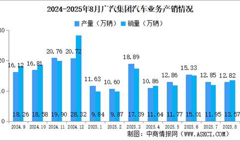 2025年8月广汽集团产销情况：新能源汽车销量同比小幅增长（图）