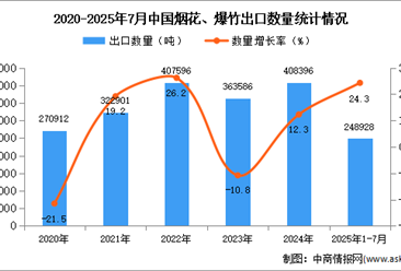 2025年1-7月中国烟花、爆竹出口数据统计分析：出口量同比增长24.3%
