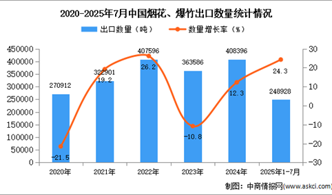 2025年1-7月中国烟花、爆竹出口数据统计分析：出口量同比增长24.3%