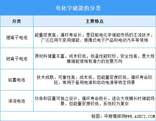 2025年中國電化學(xué)儲(chǔ)能行業(yè)市場前景預(yù)測研究報(bào)告（簡版）