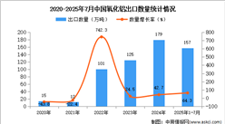 2025年1-7月中國氧化鋁出口數據統(tǒng)計分析：出口量同比增長64.3%