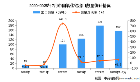 2025年1-7月中国氧化铝出口数据统计分析：出口量同比增长64.3%