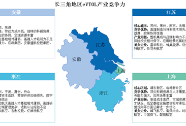 中國eVTOL產(chǎn)業(yè)區(qū)域競爭力圖譜：長三角珠三角雙核領(lǐng)跑，成渝京津冀如何突圍？