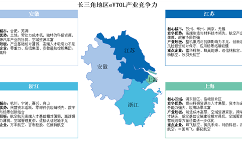 中国eVTOL产业区域竞争力图谱：长三角珠三角双核领跑，成渝京津冀如何突围？