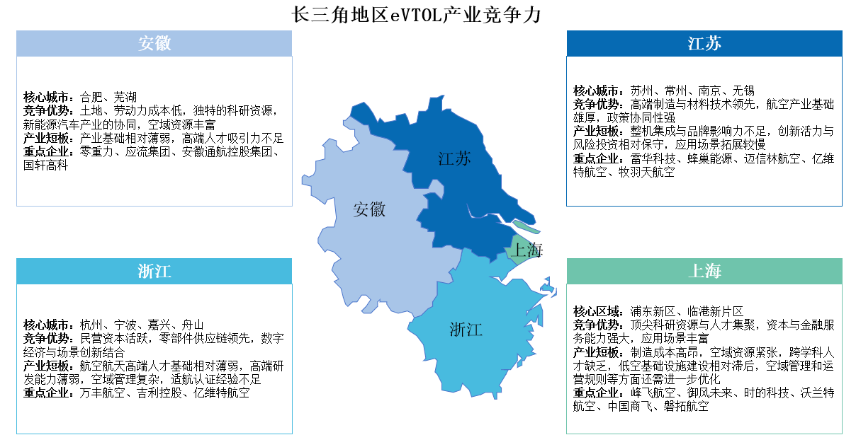 中國eVTOL產(chǎn)業(yè)區(qū)域競爭力圖譜：長三角珠三角雙核領(lǐng)跑，成渝京津冀如何突圍？