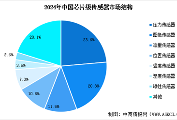 2025年中国芯片级传感器市场规模预测及市场结构分析（图）