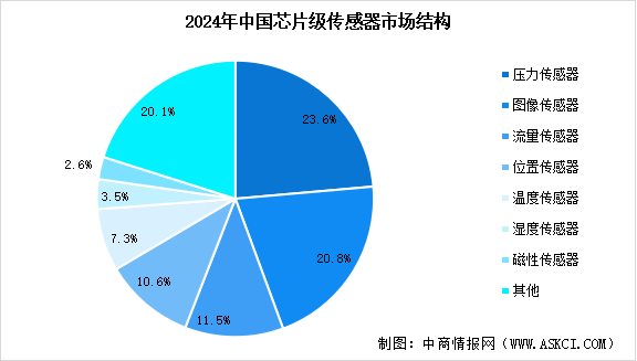2025年中國芯片級(jí)傳感器市場規(guī)模預(yù)測及市場結(jié)構(gòu)分析（圖）