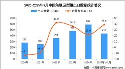 2025年1-7月中國(guó)角鋼及型鋼出口數(shù)據(jù)統(tǒng)計(jì)分析：出口量同比增長(zhǎng)38.6%