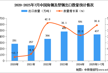 2025年1-7月中国角钢及型钢出口数据统计分析：出口量同比增长38.6%