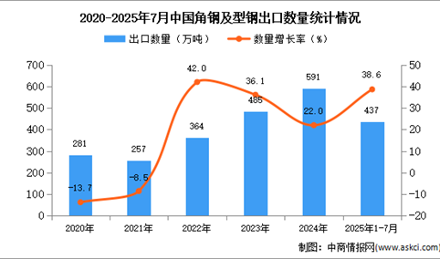 2025年1-7月中国角钢及型钢出口数据统计分析：出口量同比增长38.6%