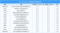 2025年9月9日全國各地最新白條豬價格行情走勢分析