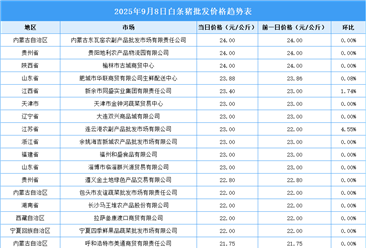 2025年9月9日全國(guó)各地最新白條豬價(jià)格行情走勢(shì)分析