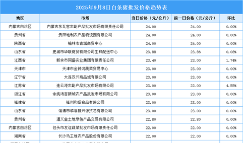 2025年9月9日全国各地最新白条猪价格行情走势分析
