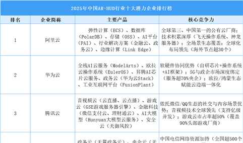 2025年中国公有云行业十大潜力企业排行榜（附榜单）
