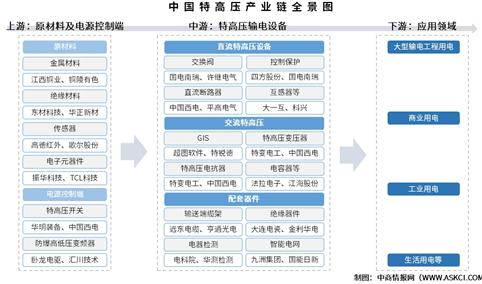 2025年中国特高压产业链图谱及投资布局分析（附产业链全景图）