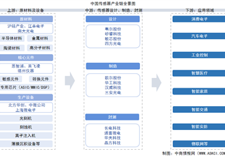 2025年中國(guó)傳感器產(chǎn)業(yè)鏈圖譜及投資布局分析（附產(chǎn)業(yè)鏈全景圖）