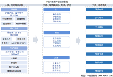 2025年中国传感器产业链图谱及投资布局分析（附产业链全景图）