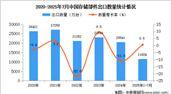 2025年1-7月中國存儲部件出口數(shù)據(jù)統(tǒng)計分析：出口量同比增長0.5%