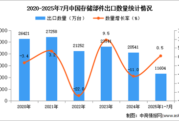 2025年1-7月中国存储部件出口数据统计分析：出口量同比增长0.5%