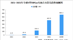 2025年全球光伏電池片出貨量及出貨量結(jié)構(gòu)預測分析（圖）