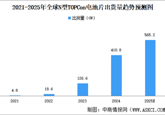 2025年全球光伏電池片出貨量及出貨量結(jié)構(gòu)預測分析（圖）