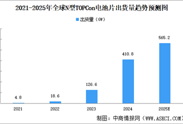 2025年全球光伏电池片出货量及出货量结构预测分析（图）