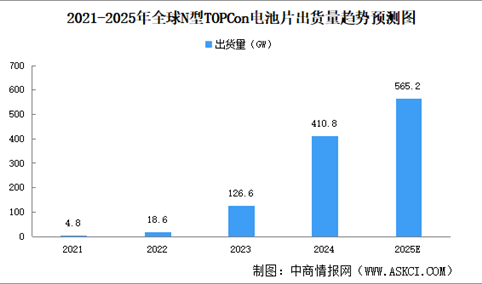 2025年全球光伏电池片出货量及出货量结构预测分析（图）
