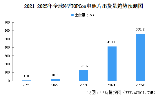 2025年全球光伏電池片出貨量及出貨量結(jié)構(gòu)預(yù)測分析（圖）