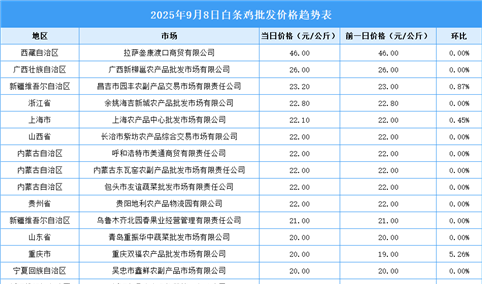 2025年9月9日全国各地最新白条鸡价格行情走势分析