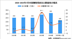 2025年1-7月中國鋼鐵線材出口數(shù)據(jù)統(tǒng)計(jì)分析：出口量同比增長10.5%
