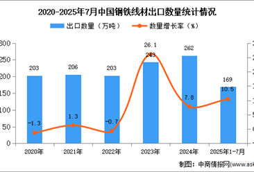 2025年1-7月中国钢铁线材出口数据统计分析：出口量同比增长10.5%