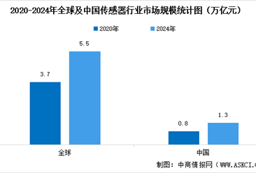 2025年中国传感器市场规模及芯片级传感器市场规模预测分析（图）