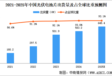 2025年中國(guó)光伏電池片出貨量及出貨量結(jié)構(gòu)預(yù)測(cè)分析（圖）
