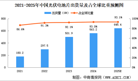 2025年中国光伏电池片出货量及出货量结构预测分析（图）