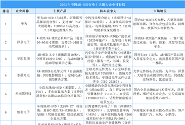 2025年中國AR-HUD行業(yè)十大潛力企業(yè)排行榜（附榜單）