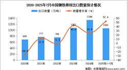 2025年1-7月中国钢铁棒材出口数据统计分析：出口量同比增长52.4%