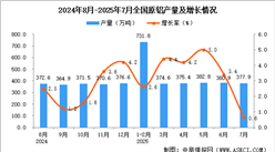 2025年7月全國原鋁產(chǎn)量數(shù)據(jù)統(tǒng)計(jì)分析