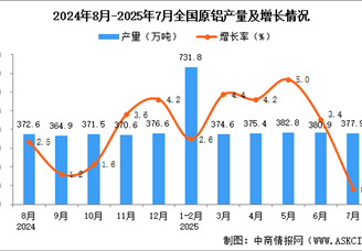2025年7月全國原鋁產(chǎn)量數(shù)據(jù)統(tǒng)計分析