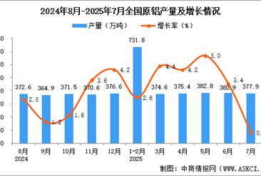 2025年7月全國原鋁產(chǎn)量數(shù)據(jù)統(tǒng)計(jì)分析
