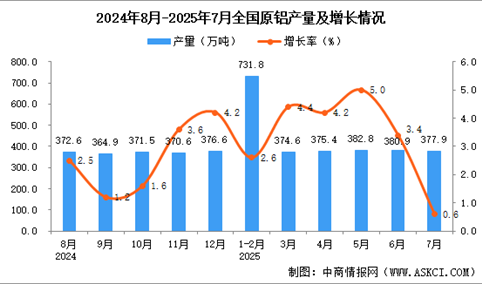 2025年7月全国原铝产量数据统计分析